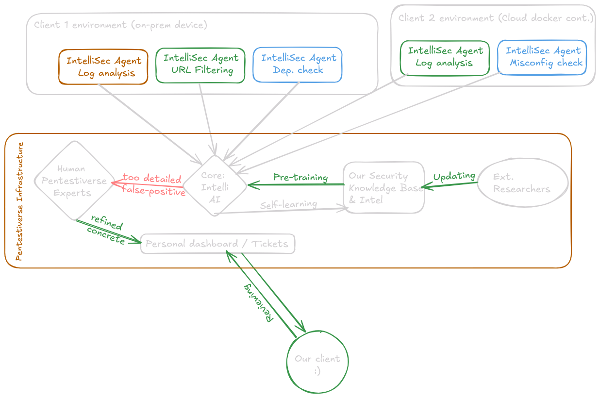 Core product Structure
