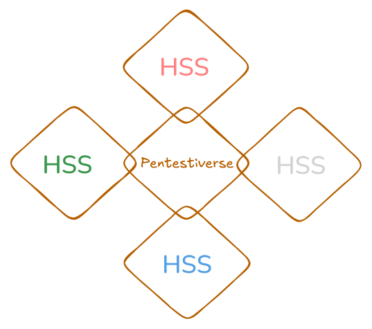 Core product Structure